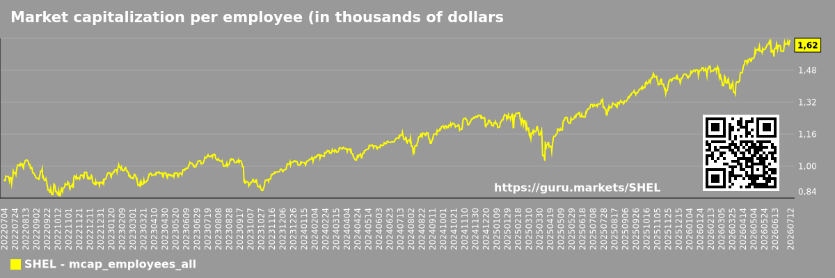 Market capitalization per employee (in thousands of dollars) for the overall market