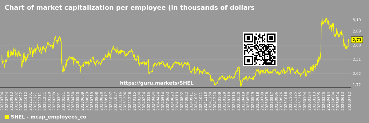 Chart of market capitalization per employee (in thousands of dollars) of the company Shell plc (SHEL)