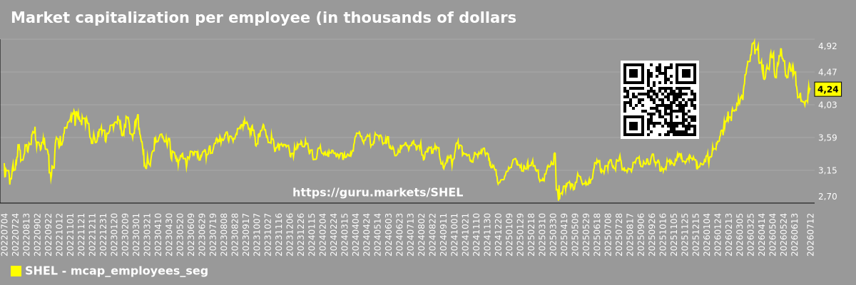 Market capitalization per employee (in thousands of dollars) by market segment - SHEL