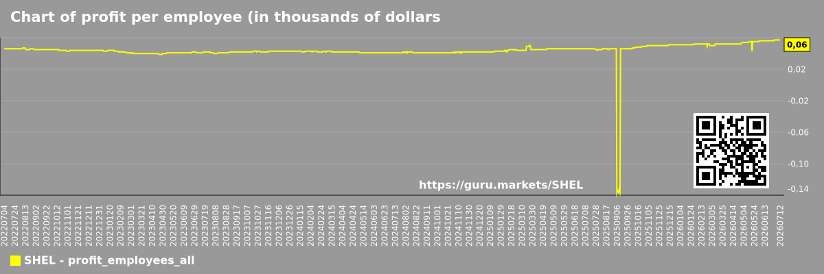 Chart of profit per employee (in thousands of dollars) for the market as a whole