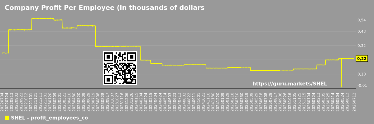 Company Profit Per Employee (in thousands of dollars) Chart Shell plc (SHEL)
