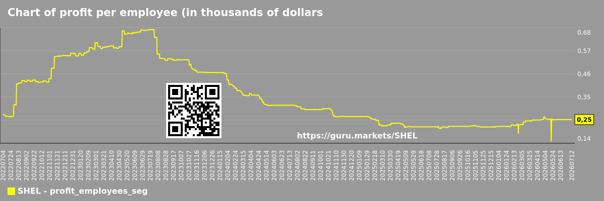 Chart of profit per employee (in thousands of dollars) in the market segment - SHEL
