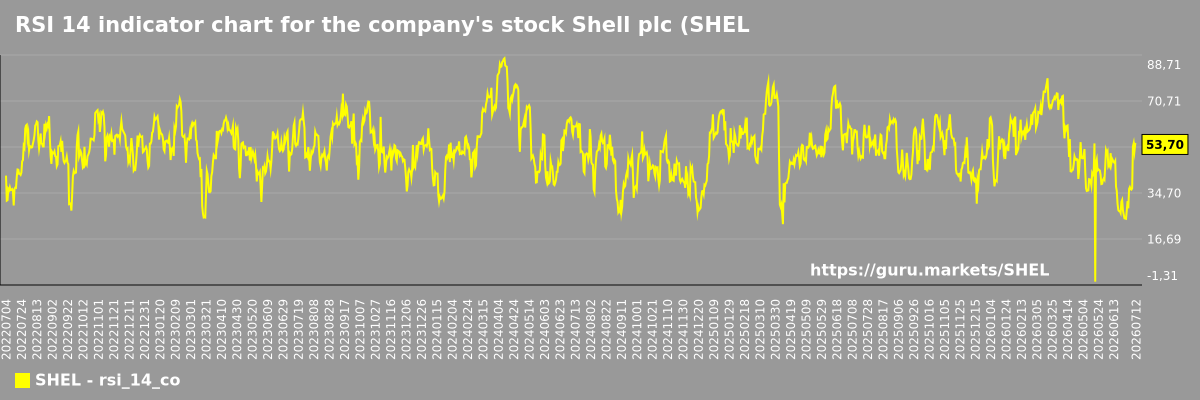 RSI 14 indicator chart for the company's stock Shell plc (SHEL)