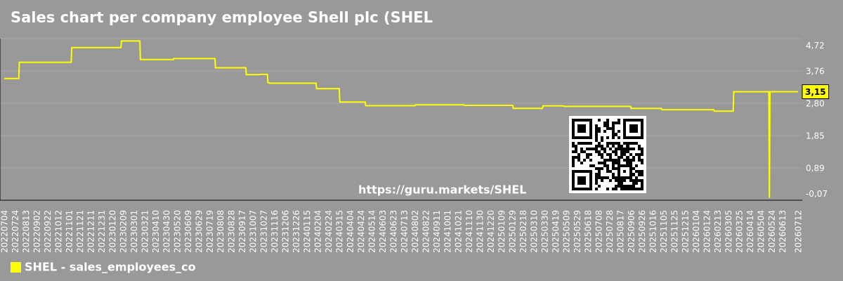 Sales chart per company employee Shell plc (SHEL)