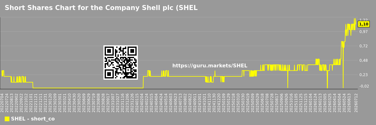 Short Shares Chart for the Company Shell plc (SHEL)