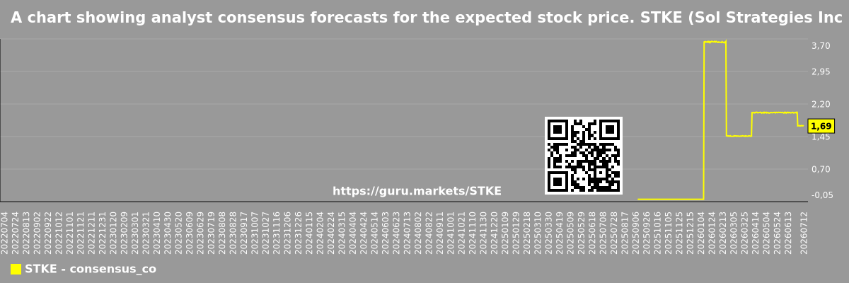 A chart showing analyst consensus forecasts for the expected stock price. STKE (Sol Strategies Inc)