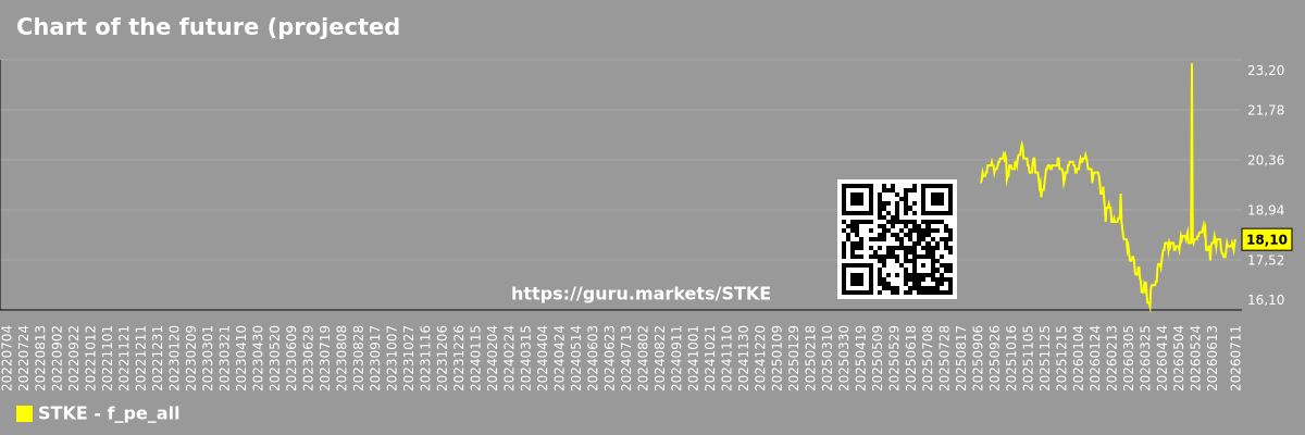 Chart of the future (projected) P/E of the market as a whole