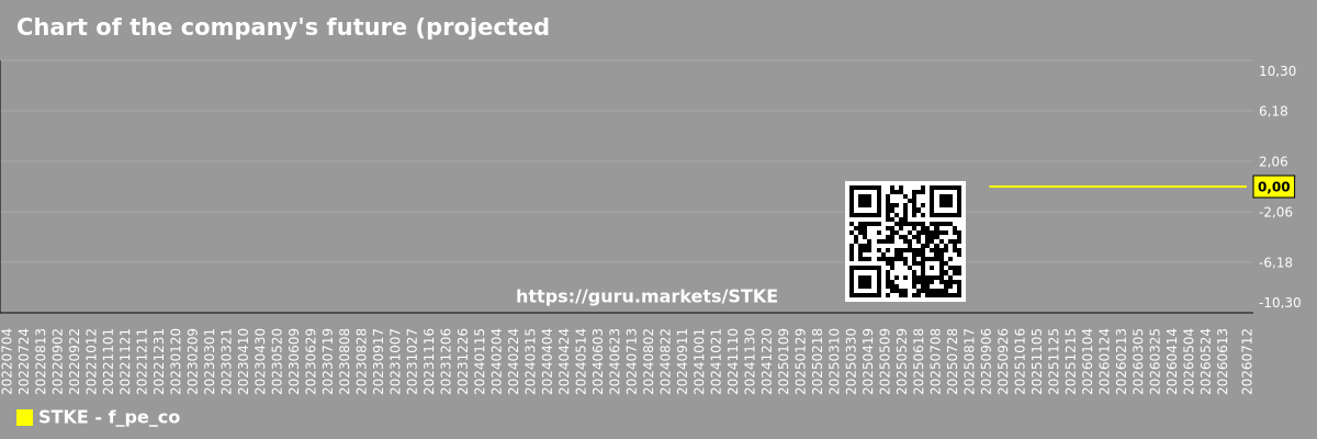 Chart of the company's future (projected) P/E Sol Strategies Inc