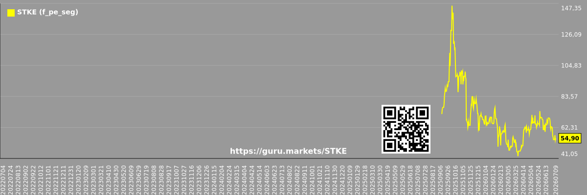Future (projected) P/E graph of the market segment - Нет