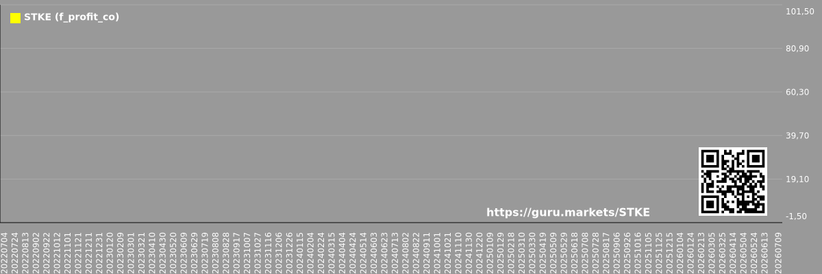 Graph of future (projected) profit of the company Sol Strategies Inc