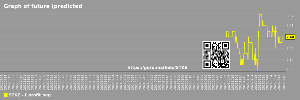 Graph of future (predicted) profits of companies in a market segment - Нет
