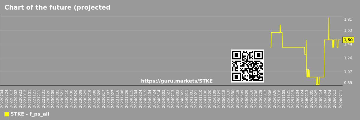 Chart of the future (projected) P/S of the market as a whole