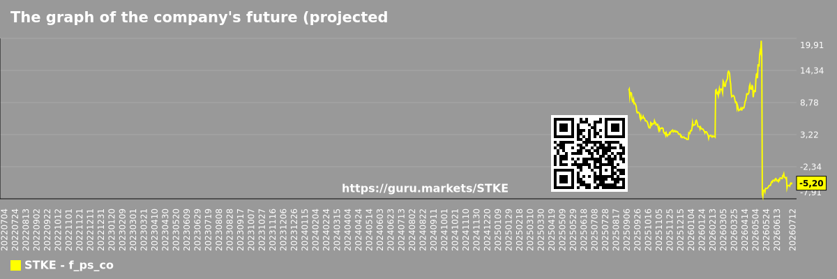 The graph of the company's future (projected) P/S Sol Strategies Inc