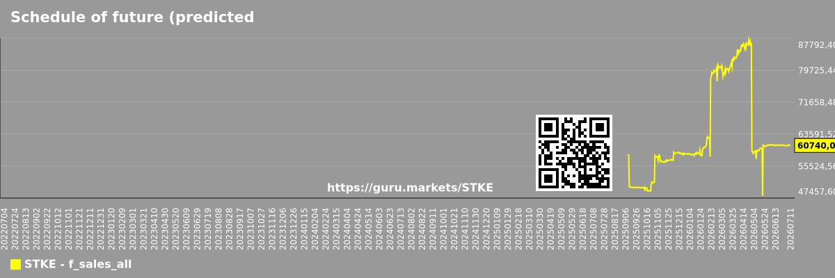 Schedule of future (predicted) sales of the market as a whole