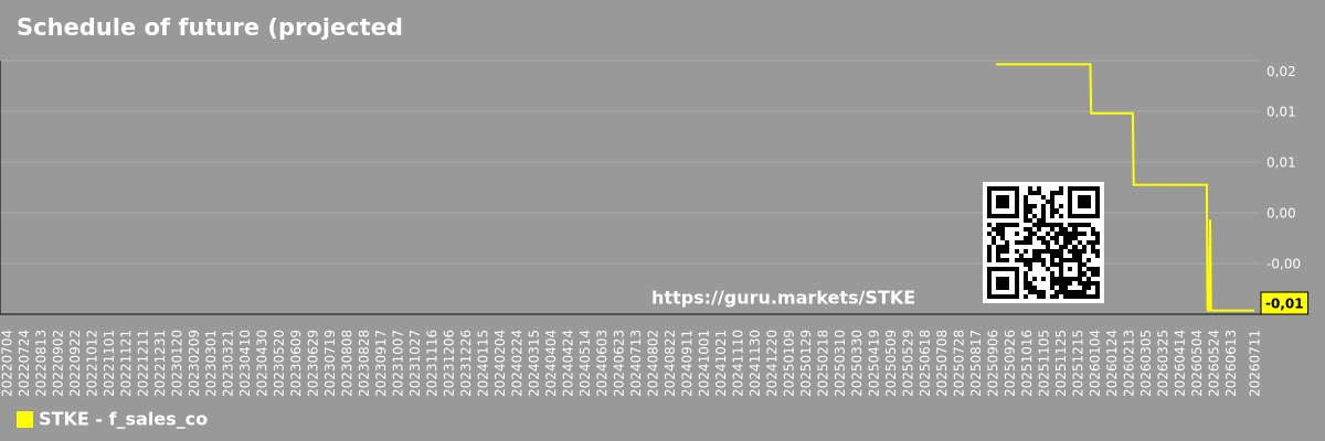 Schedule of future (projected) sales of the company Sol Strategies Inc