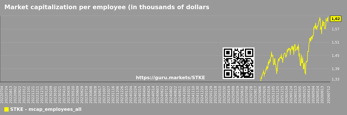 Market capitalization per employee (in thousands of dollars) for the overall market
