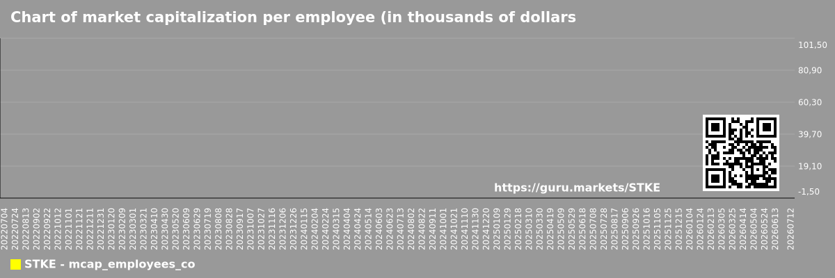 Chart of market capitalization per employee (in thousands of dollars) of the company Sol Strategies Inc (STKE)