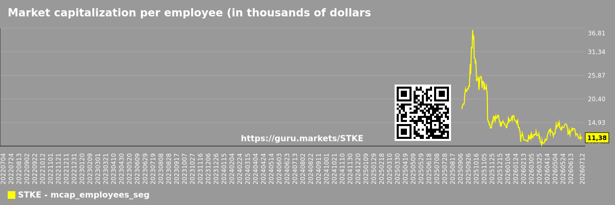 Market capitalization per employee (in thousands of dollars) by market segment - Нет