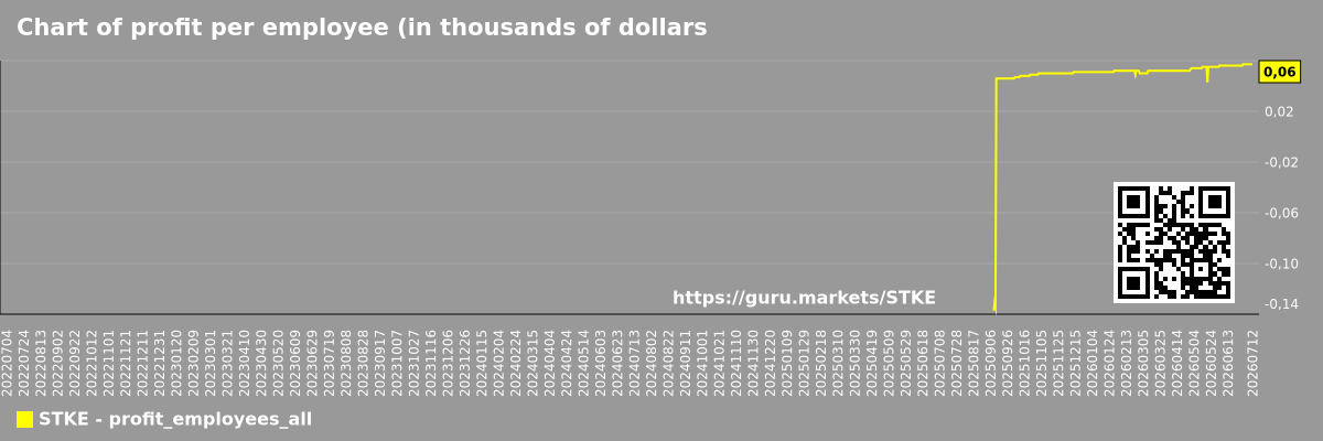 Chart of profit per employee (in thousands of dollars) for the market as a whole