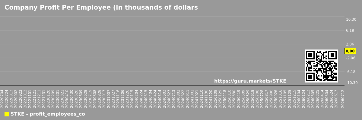 Company Profit Per Employee (in thousands of dollars) Chart Sol Strategies Inc (STKE)