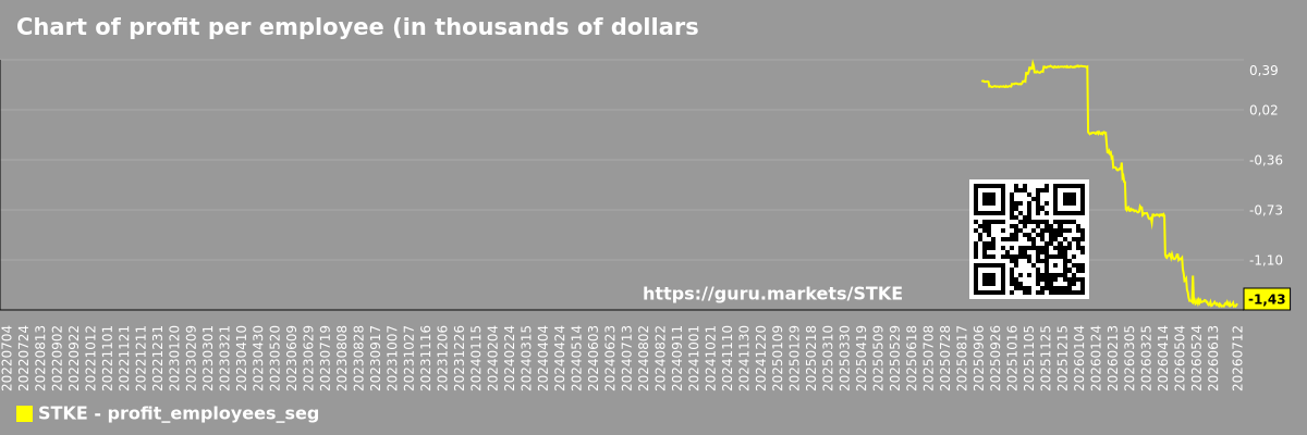 Chart of profit per employee (in thousands of dollars) in the market segment - Нет