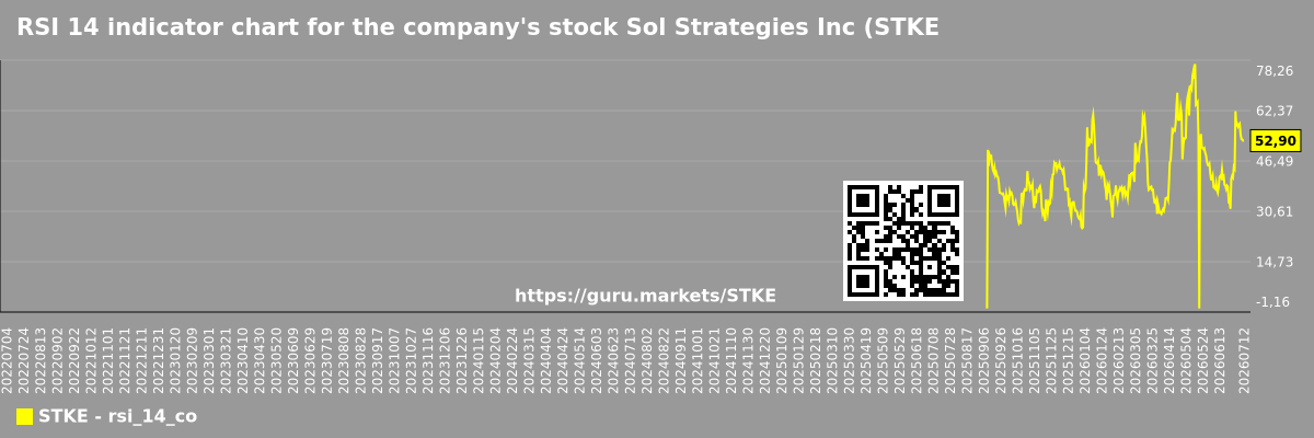 RSI 14 indicator chart for the company's stock Sol Strategies Inc (STKE)