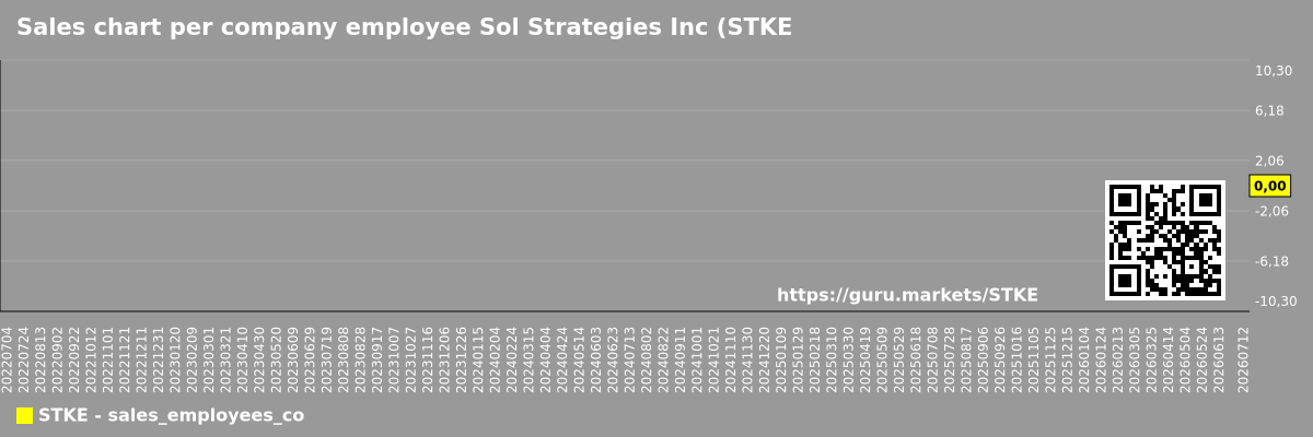Sales chart per company employee Sol Strategies Inc (STKE)