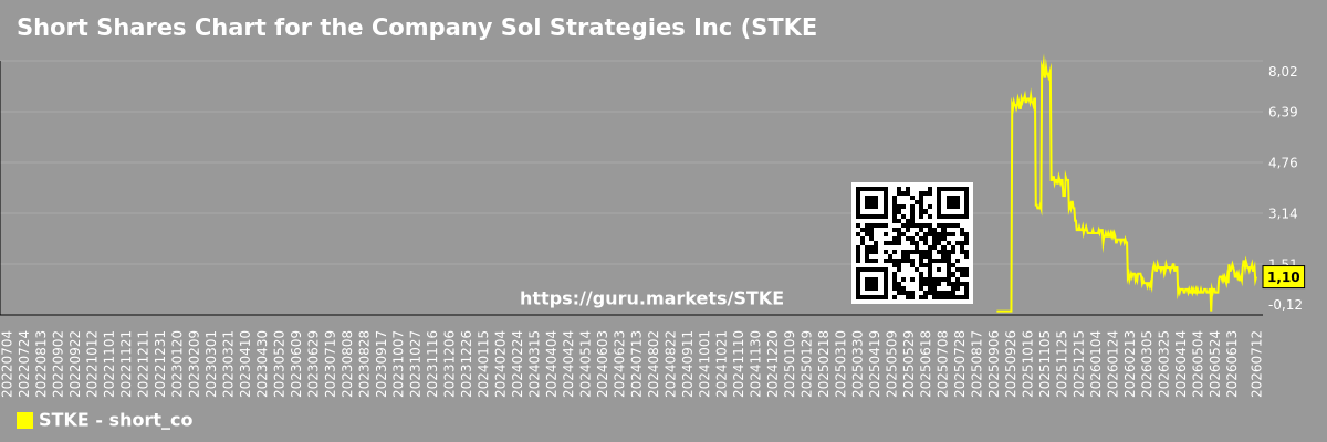 Short Shares Chart for the Company Sol Strategies Inc (STKE)