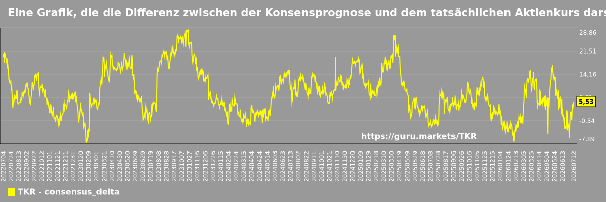 Eine Grafik, die die Differenz zwischen der Konsensprognose und dem tatsächlichen Aktienkurs darstellt. TKR (The Timken Company)