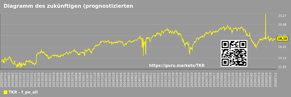 Diagramm des zukünftigen (prognostizierten) KGV des Gesamtmarktes