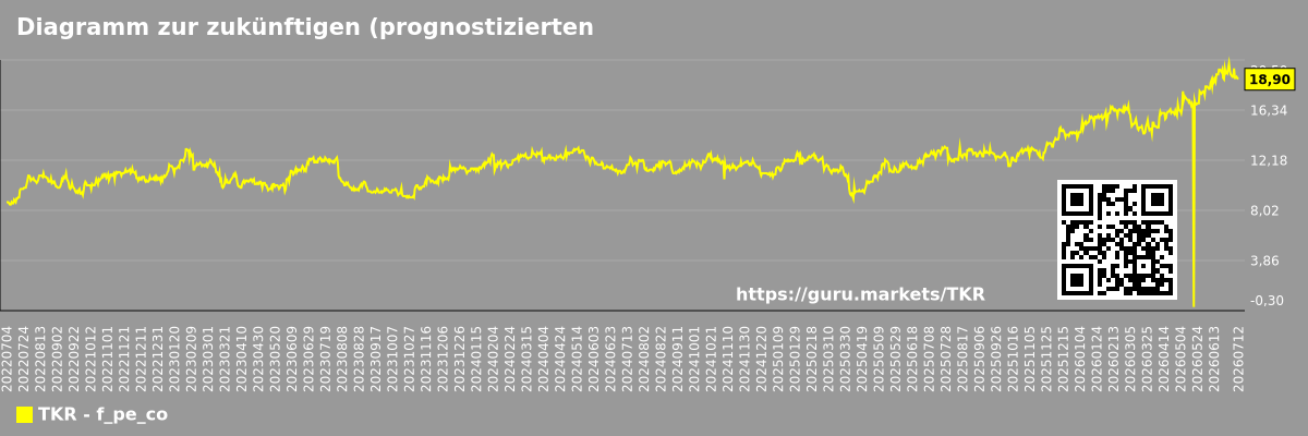 Diagramm zur zukünftigen (prognostizierten) KGV-Entwicklung des Unternehmens The Timken Company