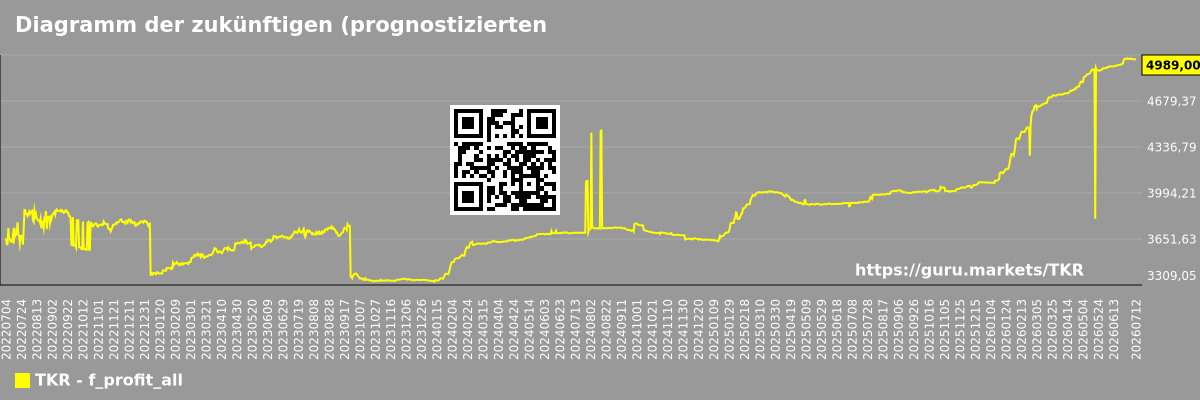 Diagramm der zukünftigen (prognostizierten) Gewinne des Gesamtmarktes