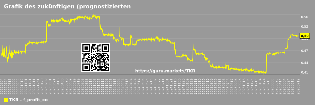 Grafik des zukünftigen (prognostizierten) Gewinns des Unternehmens The Timken Company