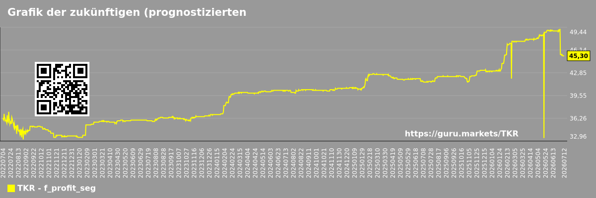 Grafik der zukünftigen (prognostizierten) Gewinne von Unternehmen in einem Marktsegment - TKR