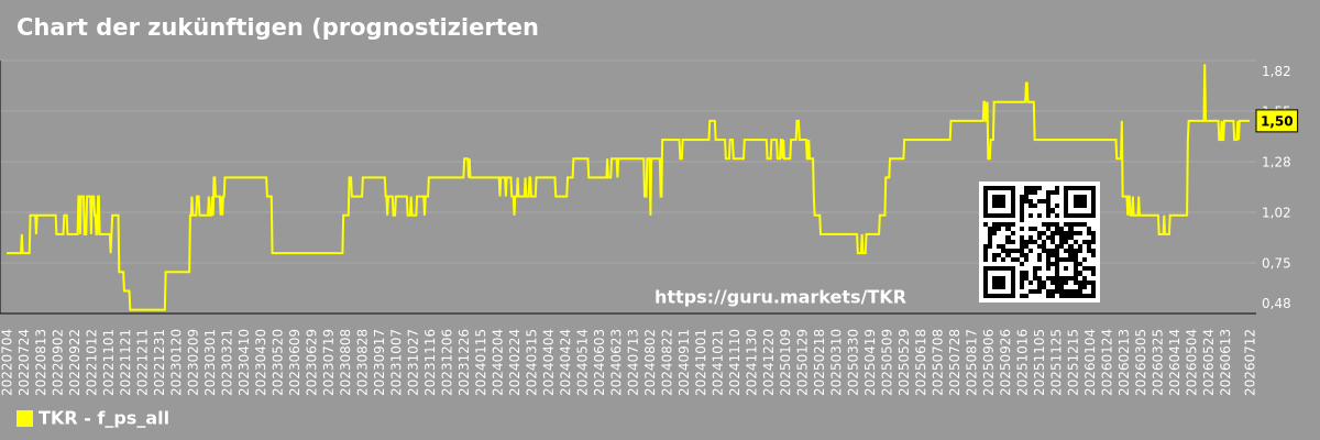 Chart der zukünftigen (prognostizierten) Kurs-Umsatz-Verhältnisse des Gesamtmarktes