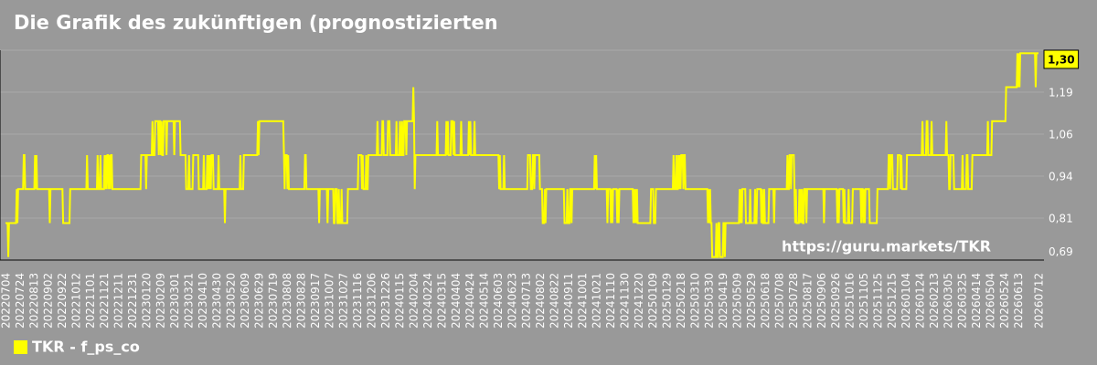 Die Grafik des zukünftigen (prognostizierten) Kurs-Umsatz-Verhältnisses des Unternehmens The Timken Company
