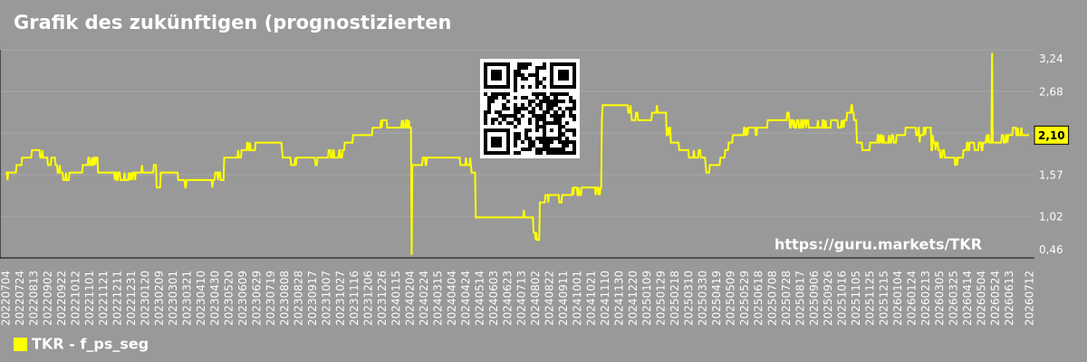 Grafik des zukünftigen (prognostizierten) Marktsegments P/S - TKR