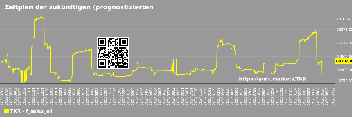 Zeitplan der zukünftigen (prognostizierten) Umsätze des Gesamtmarktes