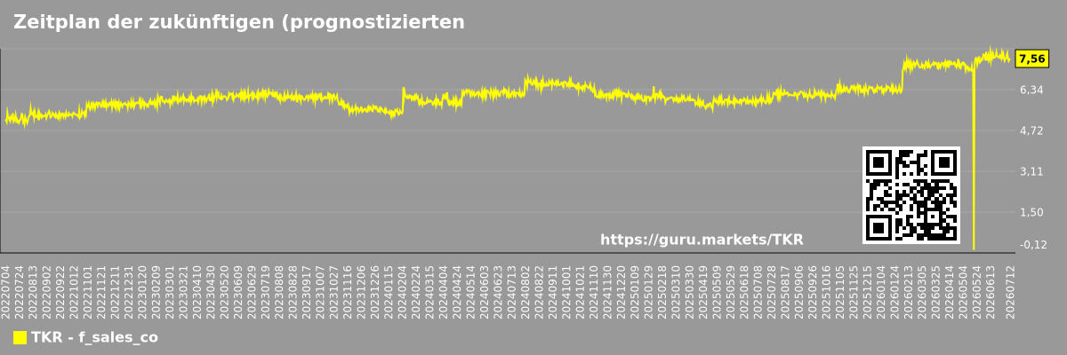 Zeitplan der zukünftigen (prognostizierten) Umsätze des Unternehmens The Timken Company