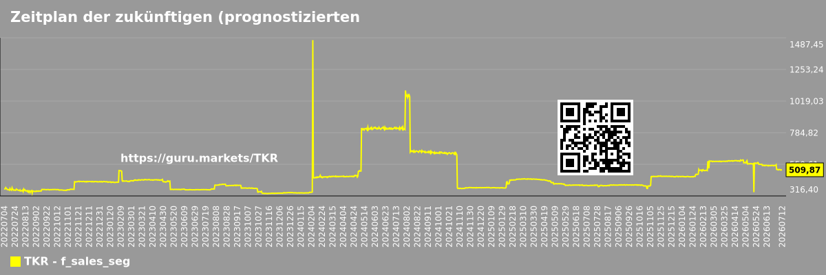 Zeitplan der zukünftigen (prognostizierten) Umsätze von Unternehmen im Marktsegment - TKR