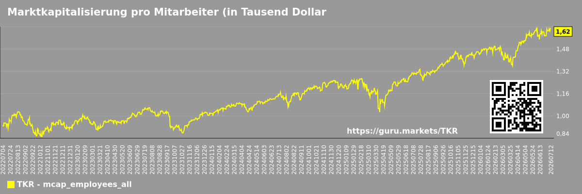 Marktkapitalisierung pro Mitarbeiter (in Tausend Dollar) für den Gesamtmarkt