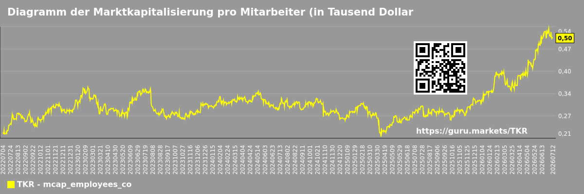 Diagramm der Marktkapitalisierung pro Mitarbeiter (in Tausend Dollar) des Unternehmens The Timken Company (TKR)