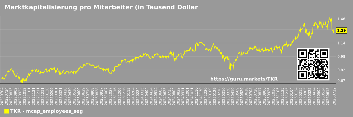 Marktkapitalisierung pro Mitarbeiter (in Tausend Dollar) nach Marktsegment - TKR
