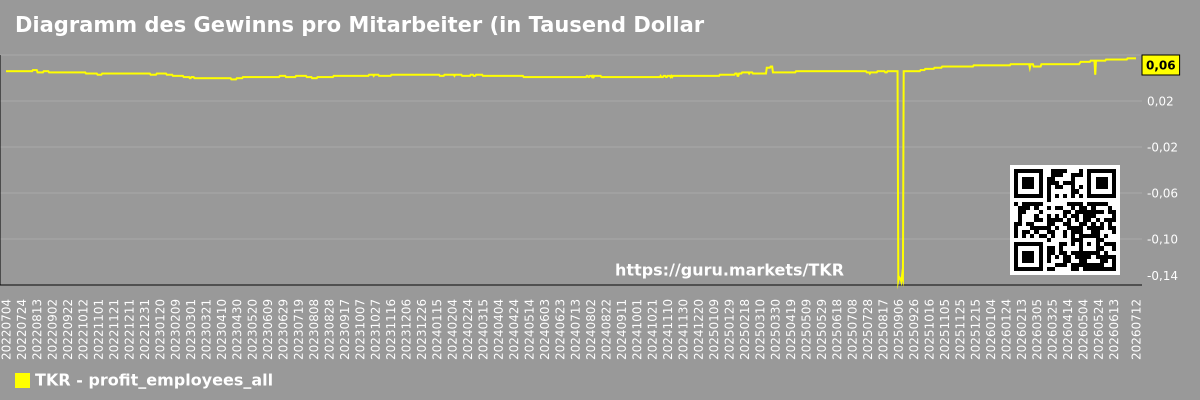 Diagramm des Gewinns pro Mitarbeiter (in Tausend Dollar) für den Gesamtmarkt