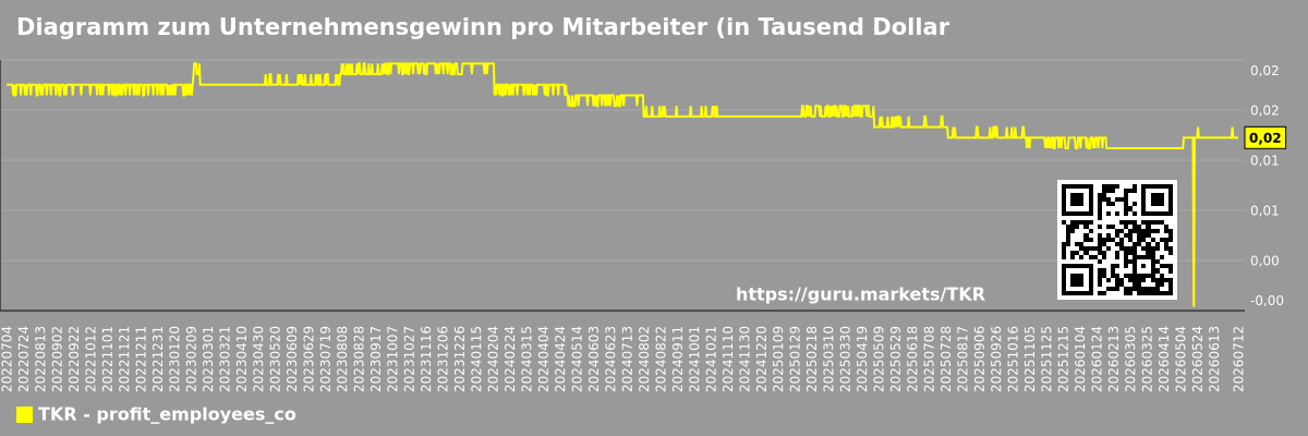 Diagramm zum Unternehmensgewinn pro Mitarbeiter (in Tausend Dollar) The Timken Company (TKR)