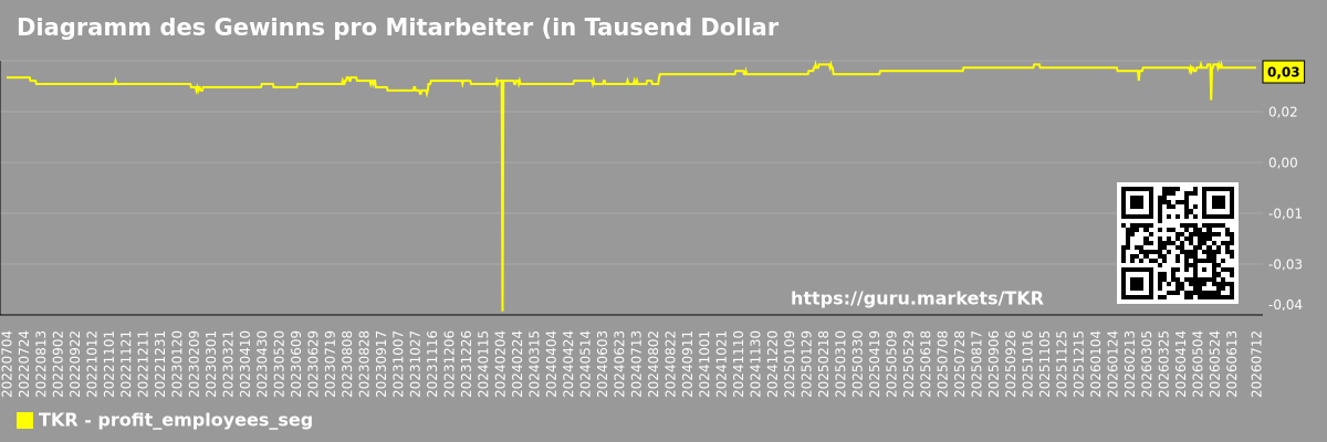 Diagramm des Gewinns pro Mitarbeiter (in Tausend Dollar) im Marktsegment - TKR