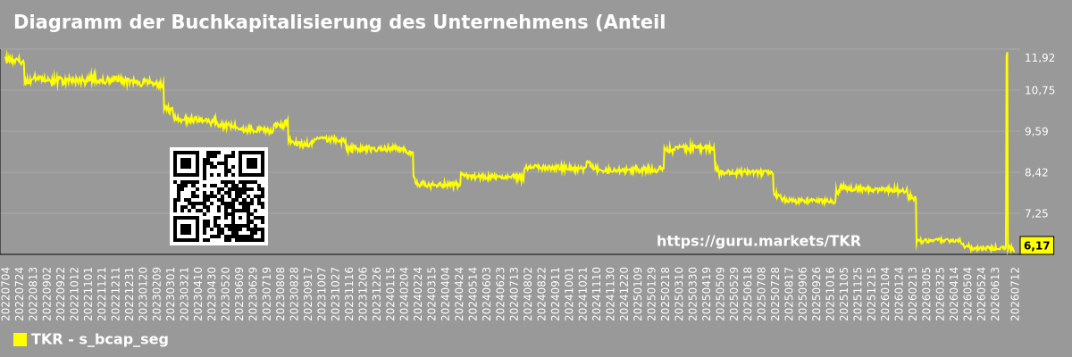 Diagramm der Buchkapitalisierung des Unternehmens (Anteil) The Timken Company innerhalb des Marktsegments - TKR