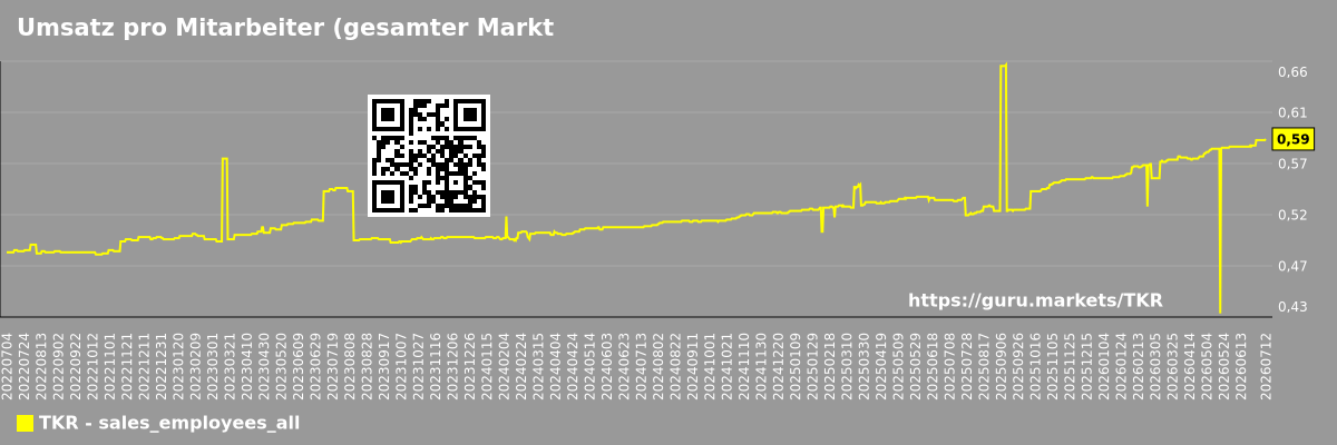 Umsatz pro Mitarbeiter (gesamter Markt)