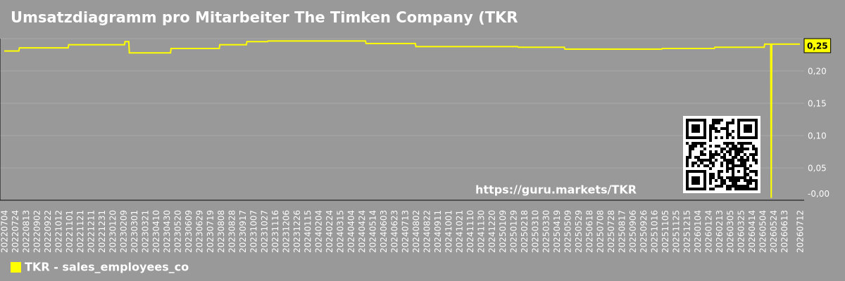 Umsatzdiagramm pro Mitarbeiter The Timken Company (TKR)