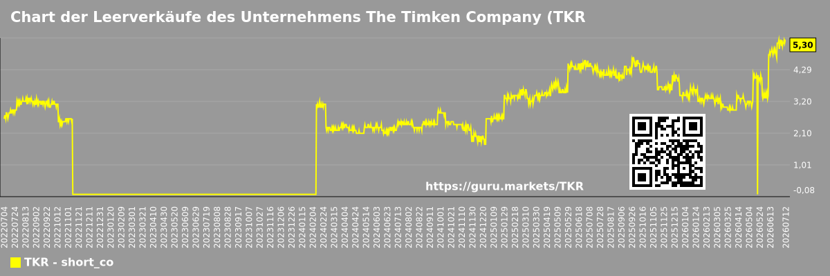 Chart der Leerverkäufe des Unternehmens The Timken Company (TKR)